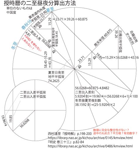 丁卯時間|暦Wiki